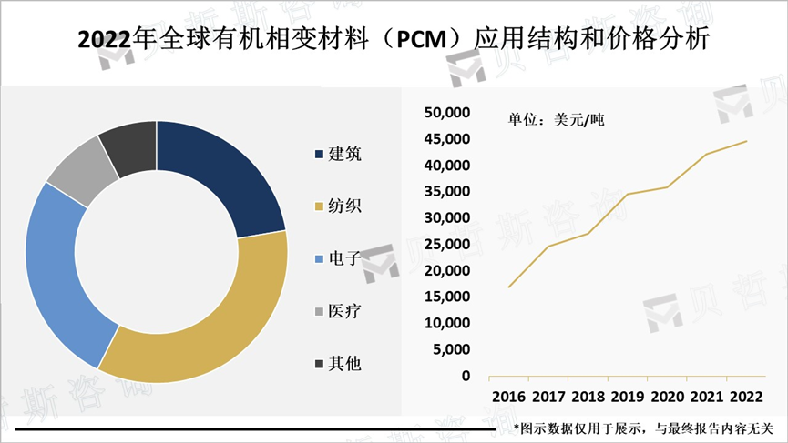 2022年全球有机相变材料（PCM）应用结构和价格分析