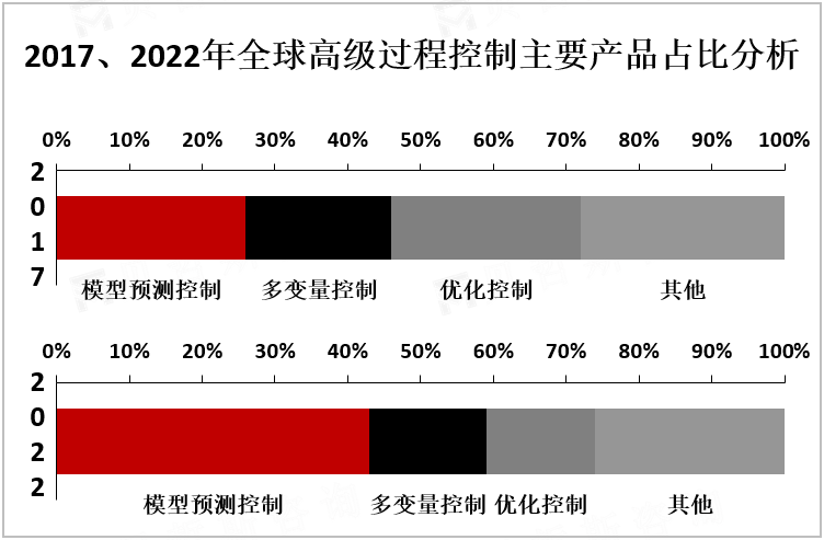 2017、2022年全球高级过程控制主要产品占比分析