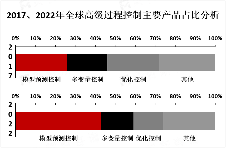 2017、2022年全球高级过程控制主要产品占比分析