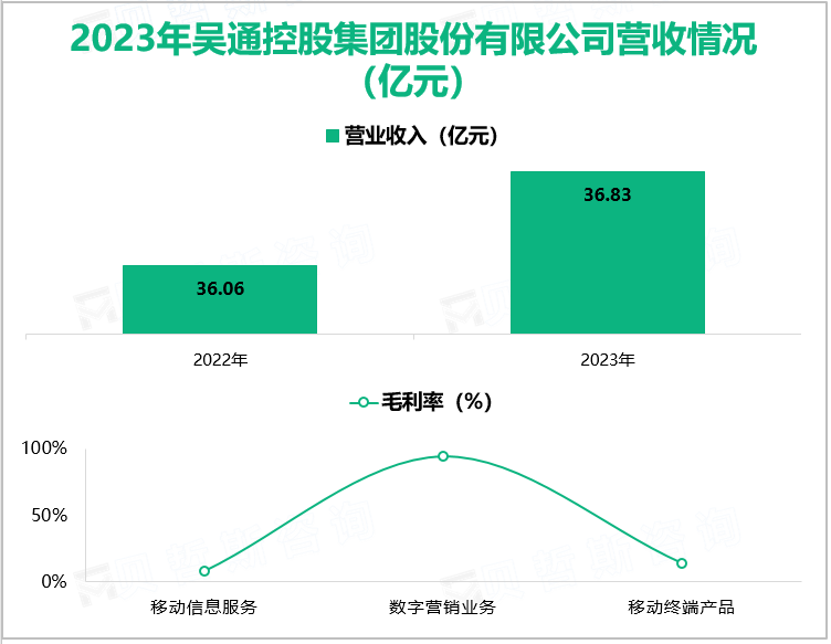 2023年吴通控股集团股份有限公司营收情况(亿元)