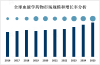 2023年全球血液学药物市场概况、主流产品和行业新闻分析[图]