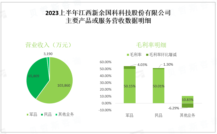 2023上半年江西新余国科科技股份有限公司 主要产品或服务营收数据明细