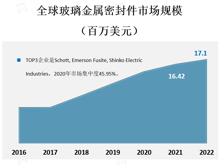 全球玻璃金属密封件市场规模