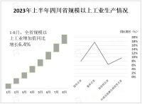 2023年1-8月四川省规模以上工业增加值同比增长6.4%，规模以上工业企业产品产销率为96.9%