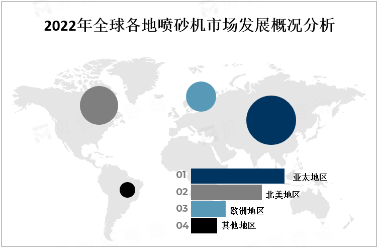 2022年全球各地喷砂机市场发展概况分析