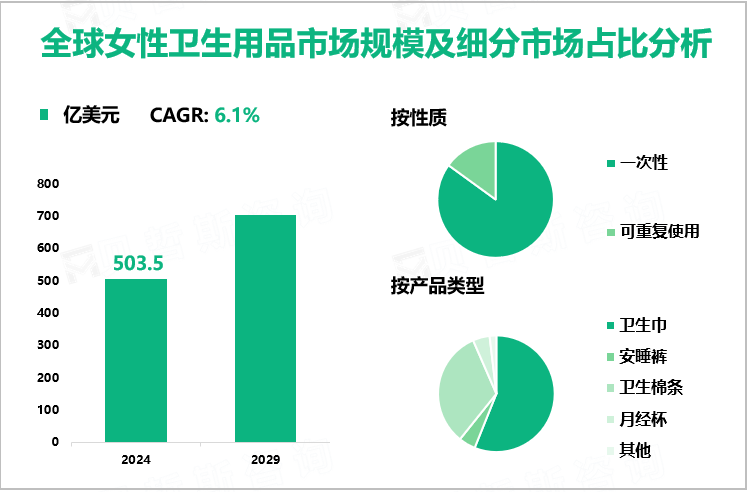 全球女性卫生用品市场规模及细分市场占比分析