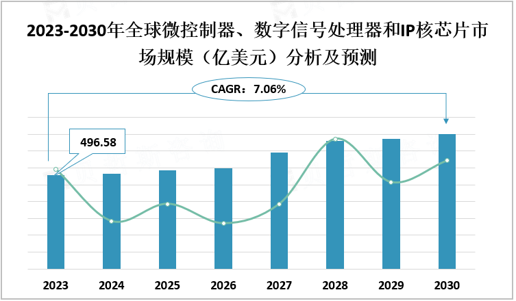 2023-2030年全球微控制器、数字信号处理器和IP核芯片市场规模（亿美元）分析及预测