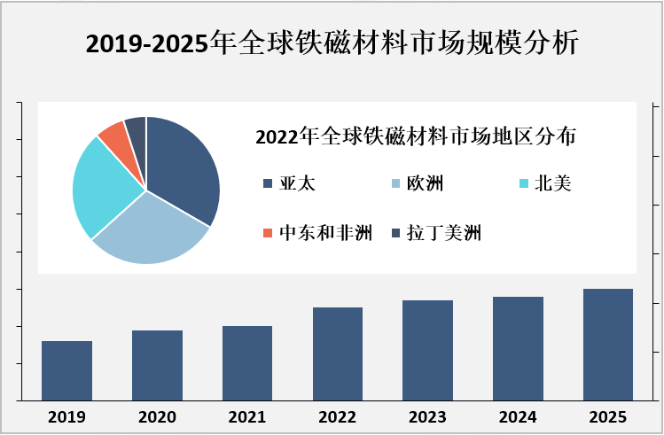 2019-2025年全球铁磁材料市场规模分析