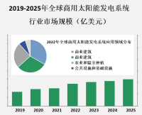 商用太阳能发电系统市场受到政府政策支持和环境意识提高的推动