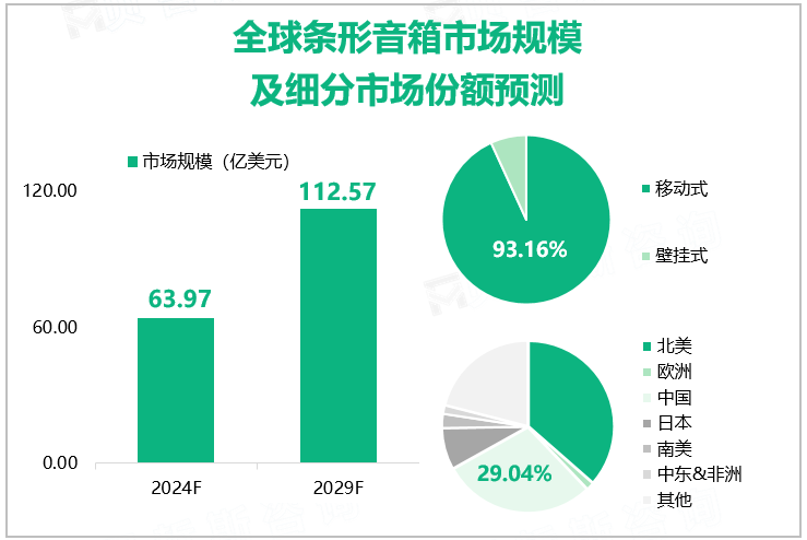 全球条形音箱市场规模及细分市场份额预测