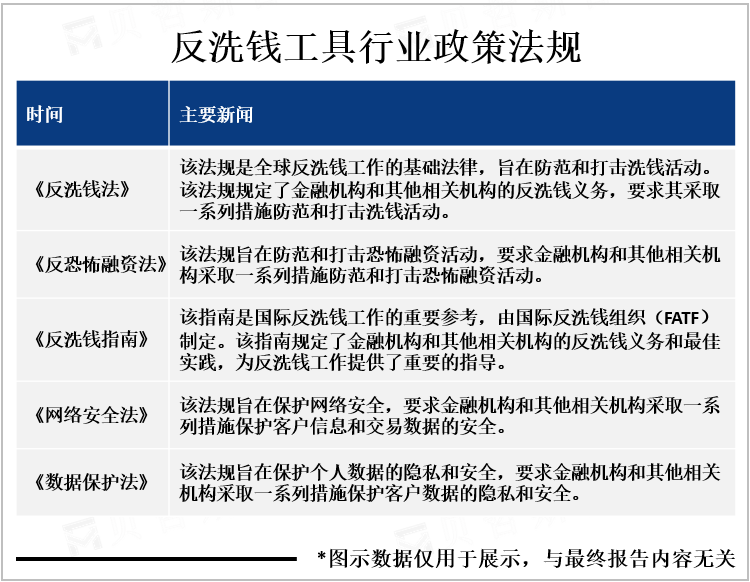 反洗钱工具行业政策法规