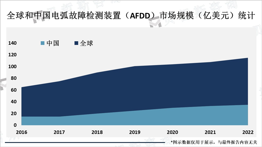 全球和中国电弧故障检测装置（AFDD）市场规模（亿美元）统计