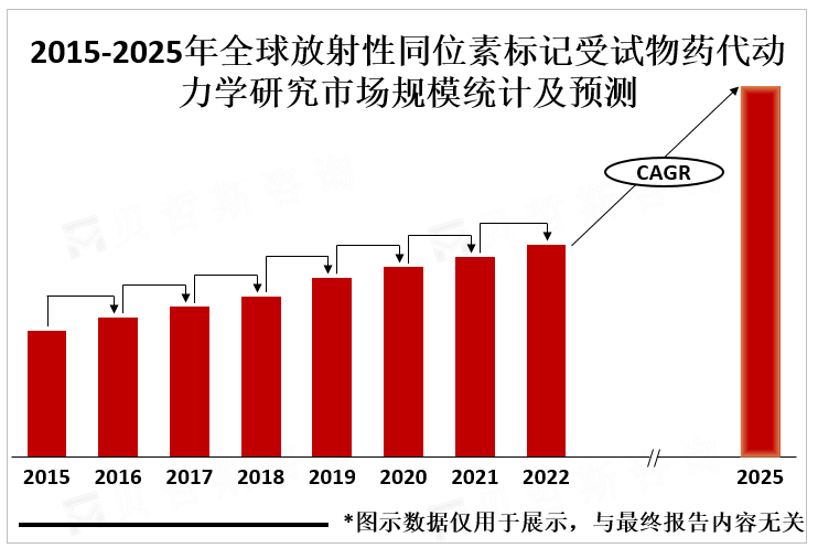 2015-2025年全球放射性同位素标记受试物药代动力学研究市场规模统计及预测