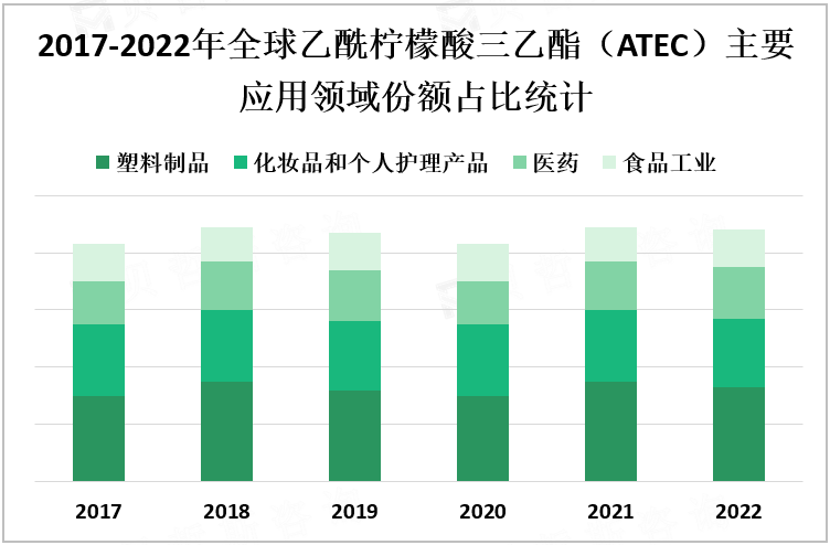 2017-2022年全球乙酰柠檬酸三乙酯（ATEC）主要应用领域份额占比统计