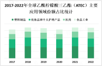 2023年乙酰柠檬酸三乙酯（ATEC）市场概况及未来发展趋势分析

