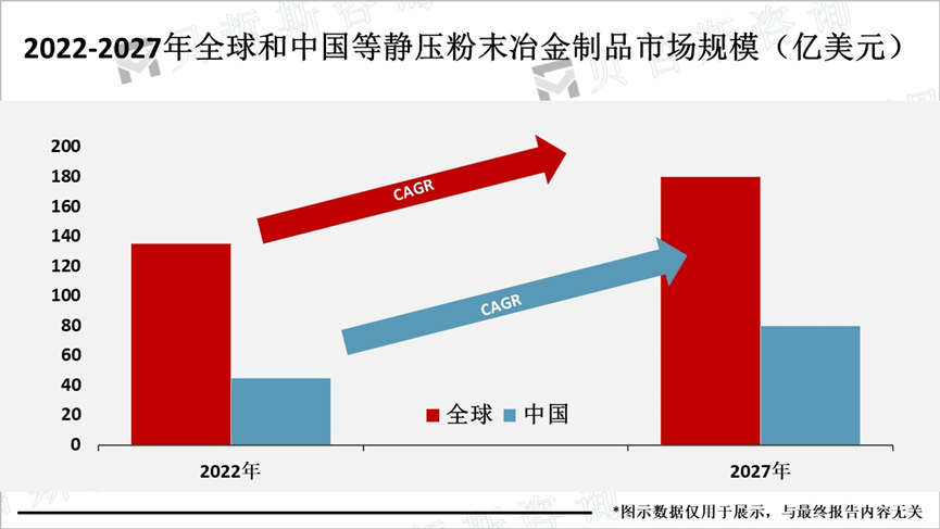 2022-2027年全球和中国等静压粉末冶金制品市场规模（亿美元）