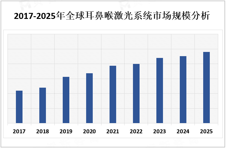 2017-2025年全球耳鼻喉激光系统市场规模分析