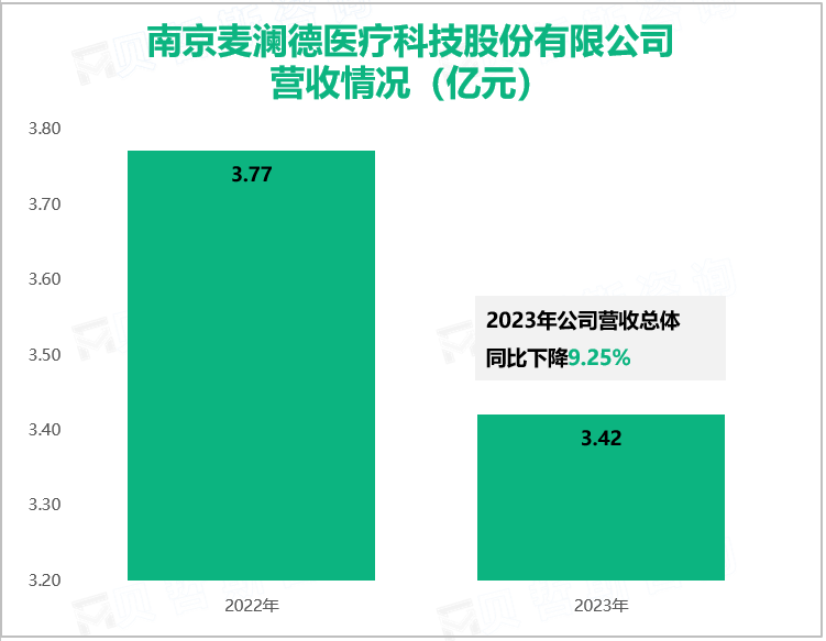 南京麦澜德医疗科技股份有限公司营收情况（亿元）