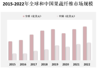 北美和欧洲是全球果蔬纤维市场的主要消费地区