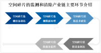 北美是全球空间碎片监测和清除最大市场，市占率在40%以上