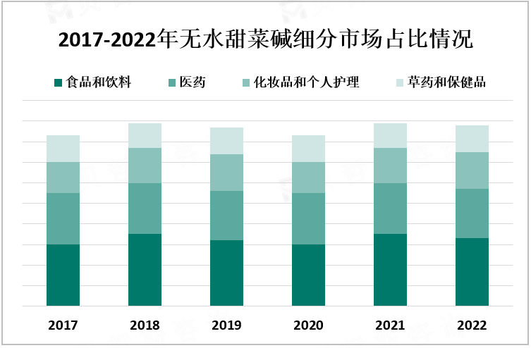 2017-2022年无水甜菜碱细分市场占比情况