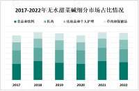 无水甜菜碱细分市场及主要企业分析[图]

