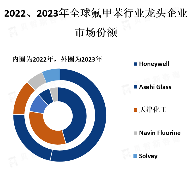 龙头企业市场份额