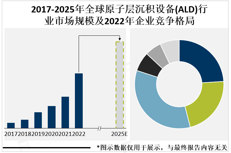 2017-2025年全球原子层沉积设备(ALD)行业市场规模及2022年企业竞争格局