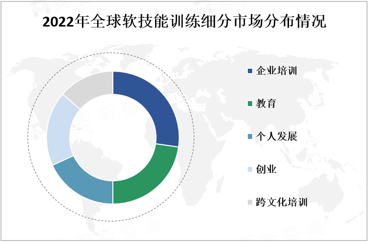 2022年全球软技能训练细分市场分布情况