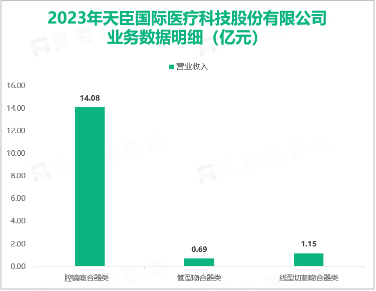 2023年天臣国际医疗科技股份有限公司业务数据明细（亿元）