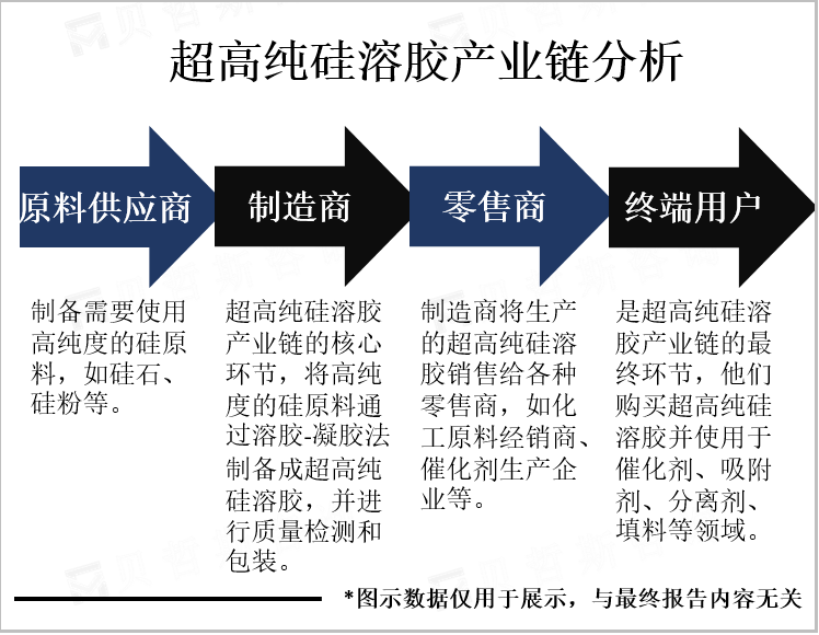 超高纯硅溶胶产业链分析