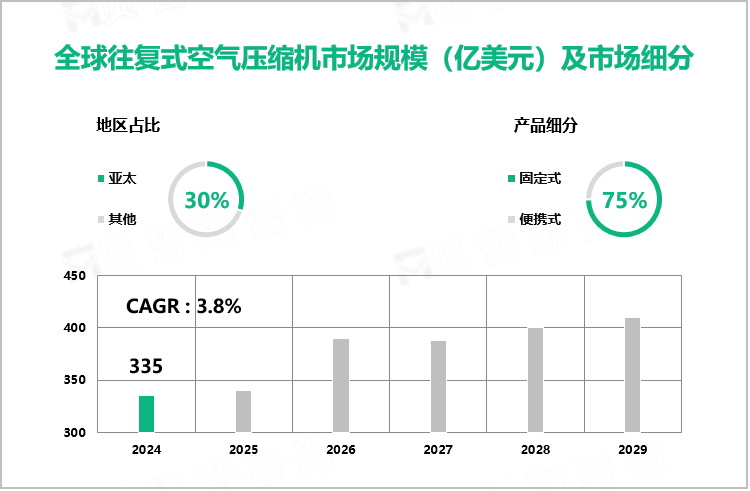 全球往复式空气压缩机市场规模（亿美元）及市场细分