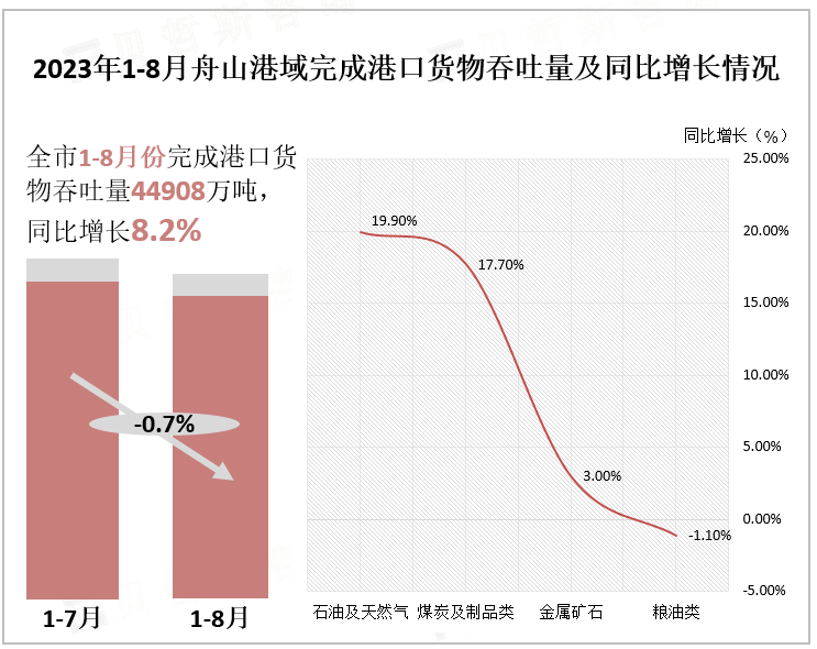 2023年1-8月舟山港域完成港口货物吞吐量及同比增长情况