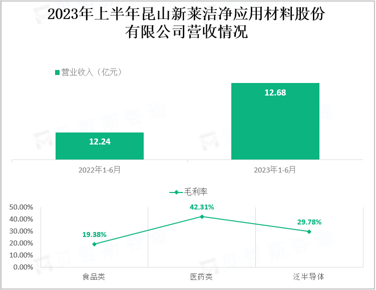 2023年上半年昆山新莱洁净应用材料股份有限公司营收情况