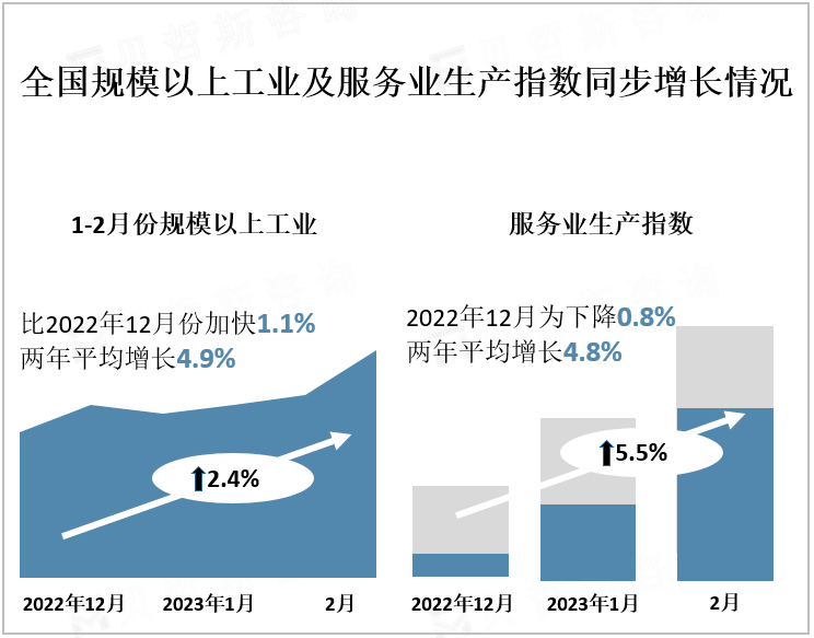 全国规模以上工业及服务业生产指数同步增长情况