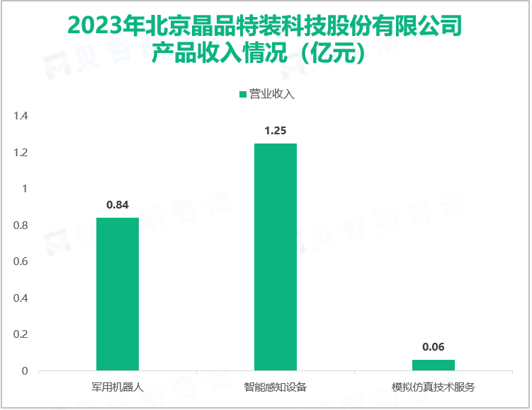 2023年北京晶品特装科技股份有限公司产品收入情况（亿元）