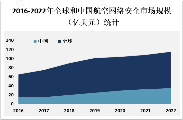 2016-2022年全球和中国航空网络安全市场规模（亿美元）统计