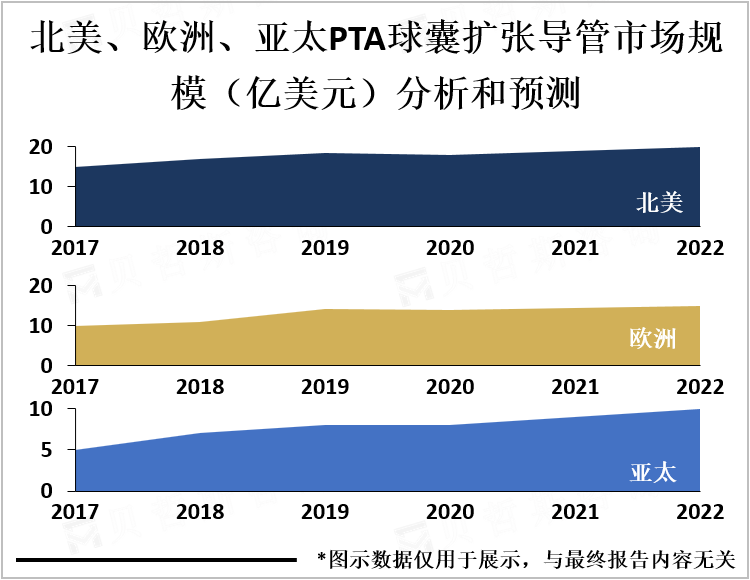 北美、欧洲、亚太PTA球囊扩张导管市场规模（亿美元）分析和预测