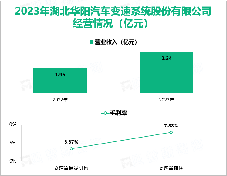 2023年湖北华阳汽车变速系统股份有限公司经营情况（亿元）