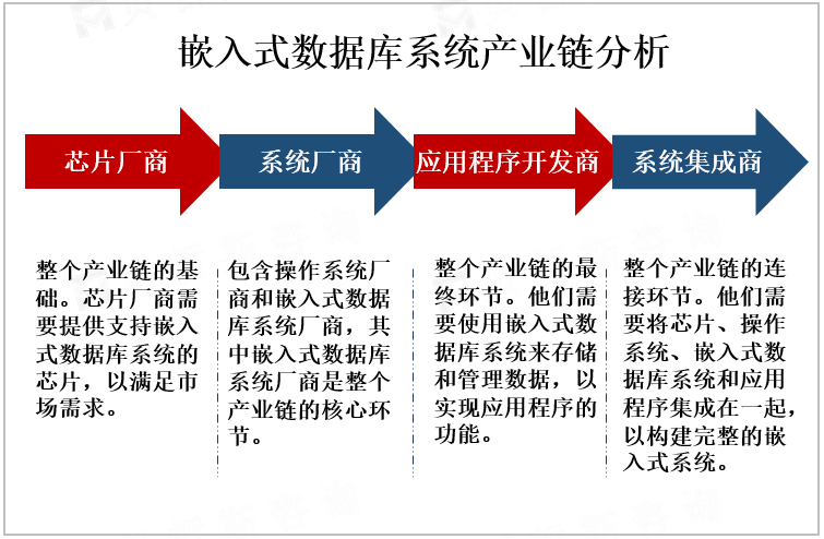 嵌入式数据库系统产业链分析