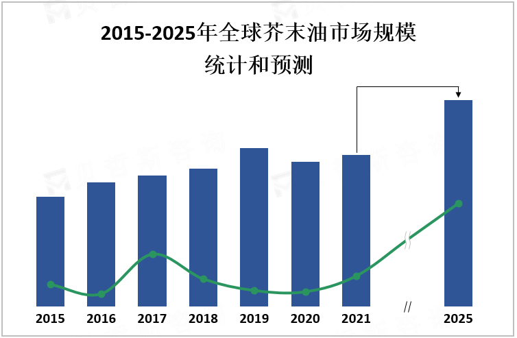 2015-2025年全球芥末油市场规模统计和预测