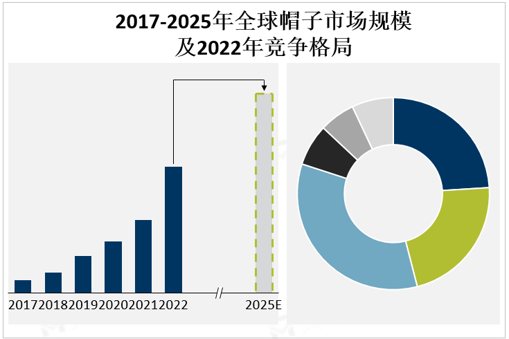 2017-2025年全球帽子市场规模及2022年竞争格局