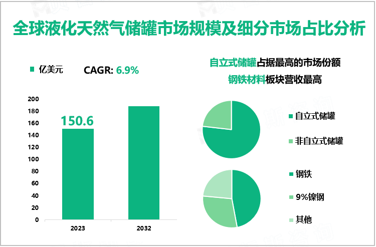 全球液化天然气储罐市场规模及细分市场占比分析
