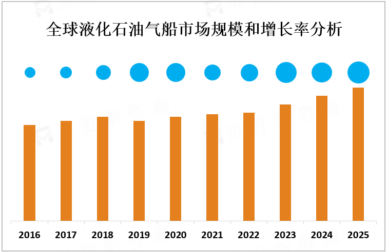 全球液化石油气船市场规模和增长率分析