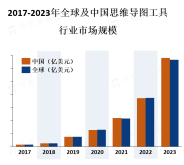 思维导图工具市场具有良好的增长前景，受到用户对工作效率和创造性思维的追求的推动