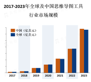 思维导图工具市场具有良好的增长前景，受到用户对工作效率和创造性思维的追求的推动