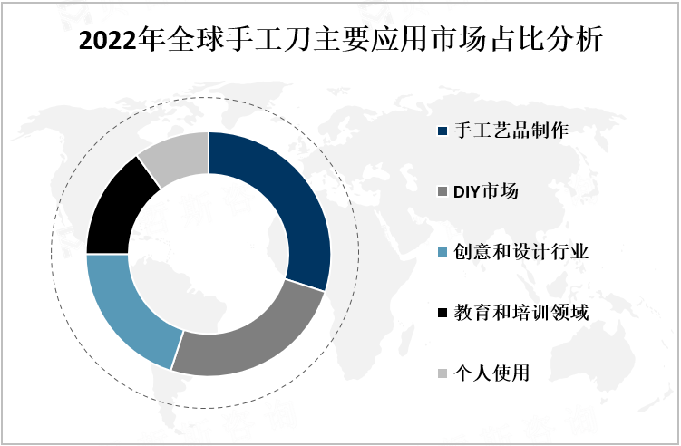 2022年全球手工刀主要应用市场占比分析