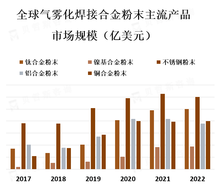 主流产品市场规模