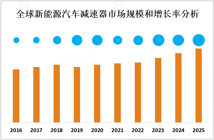 全球新能源汽车减速器市场规模和增长率分析