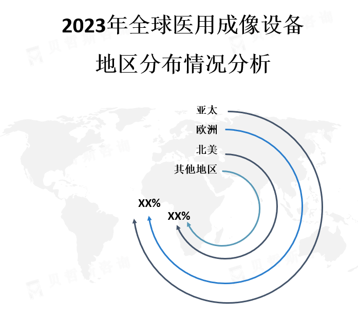 全球各地区市场份额